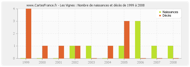 Les Vignes : Nombre de naissances et décès de 1999 à 2008